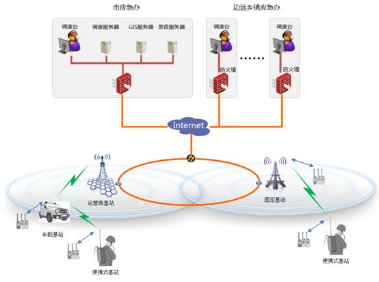 皇冠博彩提供开原市应急管理局应急指挥调度系统方案