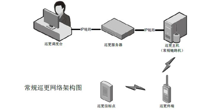 智能工业园区无线对讲巡更系统