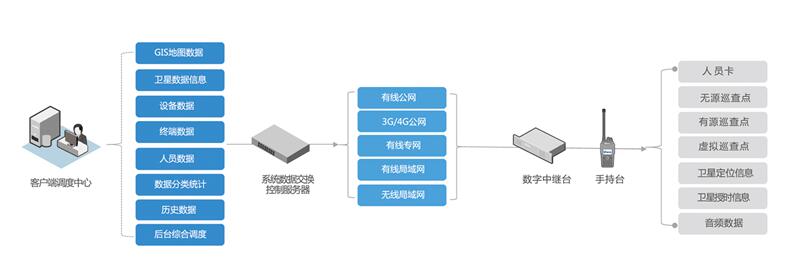 智能工业园区无线对讲巡更系统