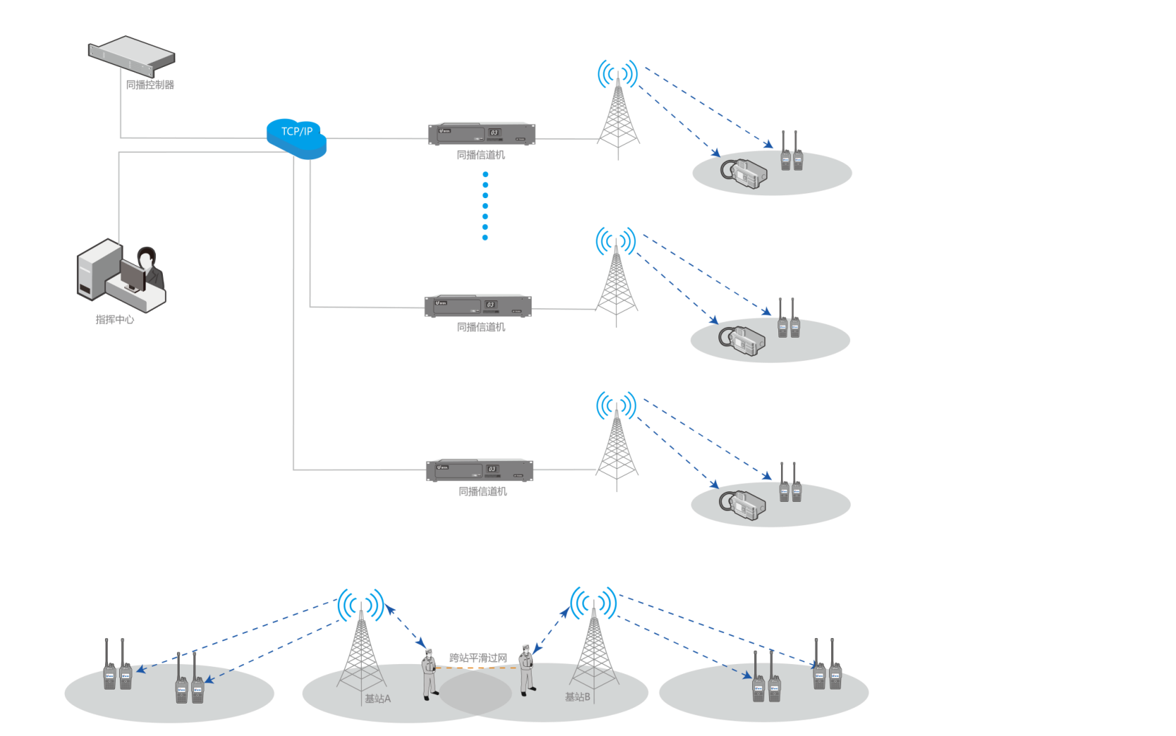 大型景区数字化同频同播无线对讲调度系统解决方案