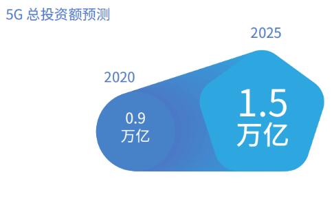 信通院：2020年，5G总投资额将达0.9万亿元