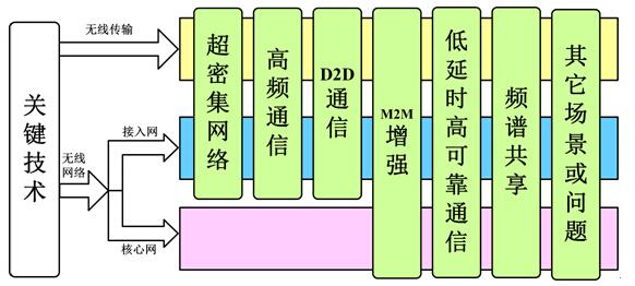 5G网络架构与关键技术