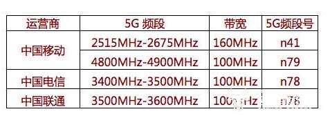 5G不能用N79频段言论狭隘 对市面5G手机体验毫无影响