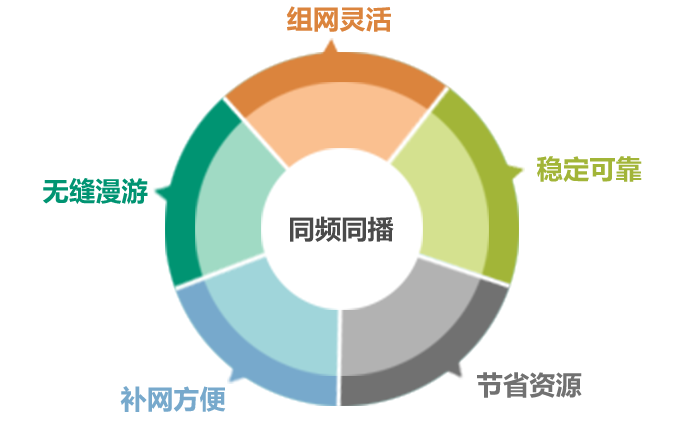 常规同频同播无线通讯系统的技术特点及应用