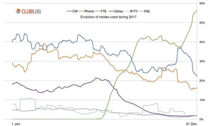 FT8是业余无线电爱好者入门短波的最佳模式