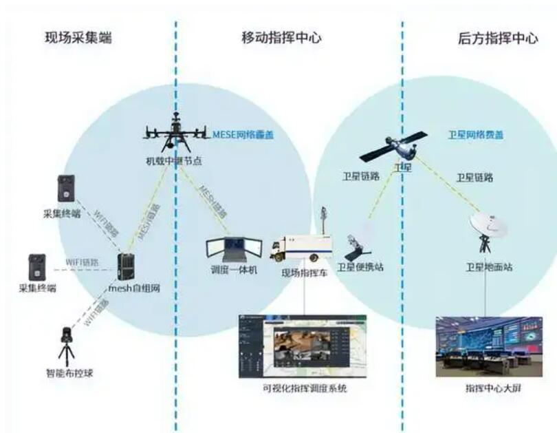 突发自然灾害，如何快速构建应急自组网通信网络？